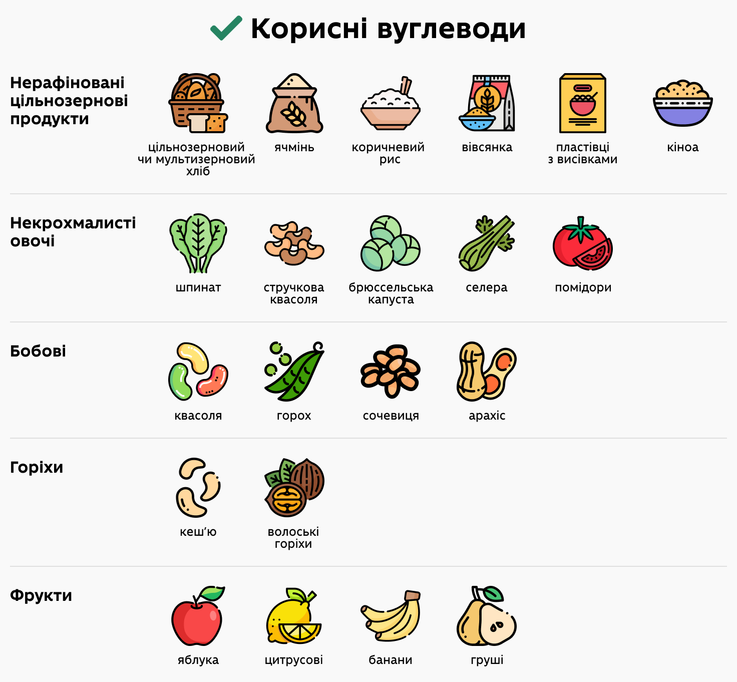 Інфографіка. Таблиця харчових продуктів, які містять корисні вуглеводи: цільнозернові, овочі, бобові, горіхи, фрукти